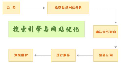 搜索引擎優(yōu)化