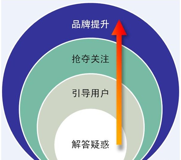 淺談搜索引擎優(yōu)化能帶給企業(yè)品牌什么樣的幫助？